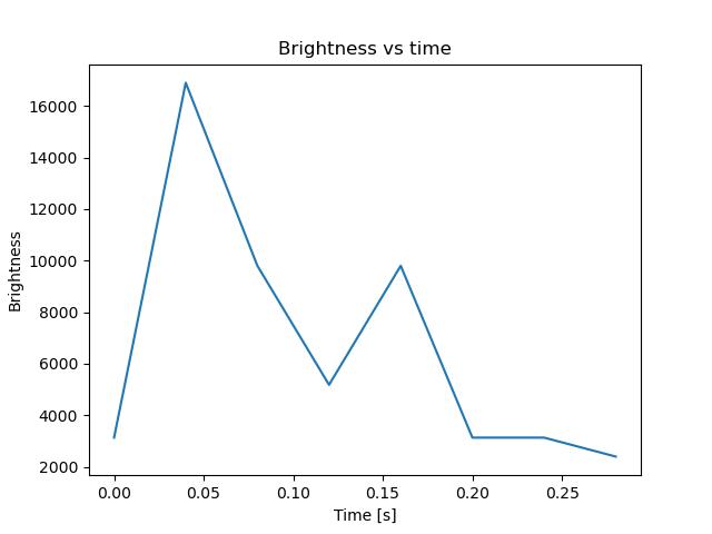 brightness