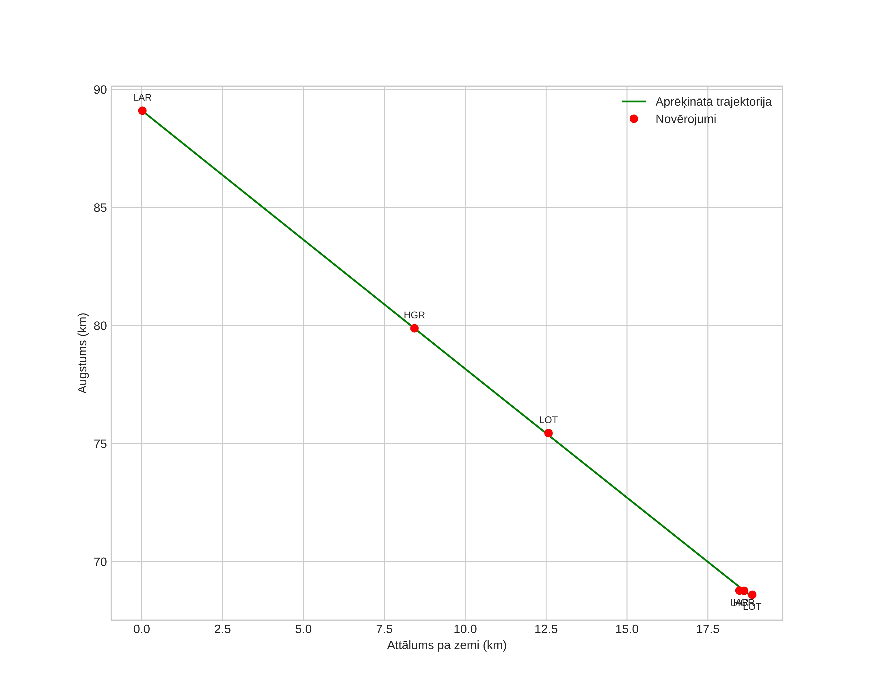 height profile