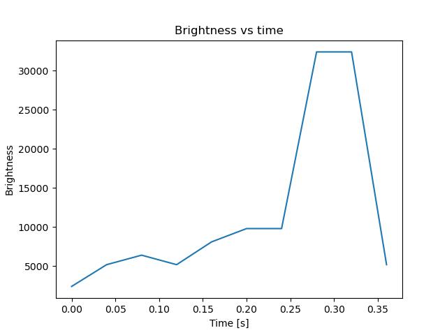 brightness