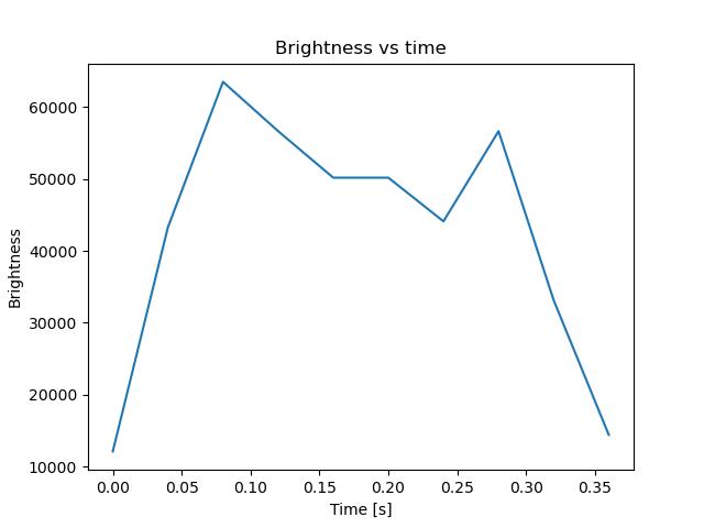 brightness