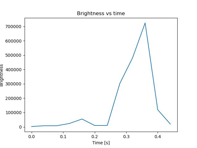 brightness