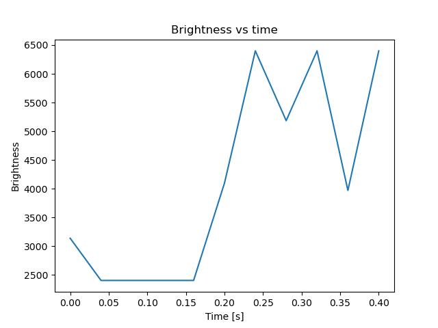 brightness