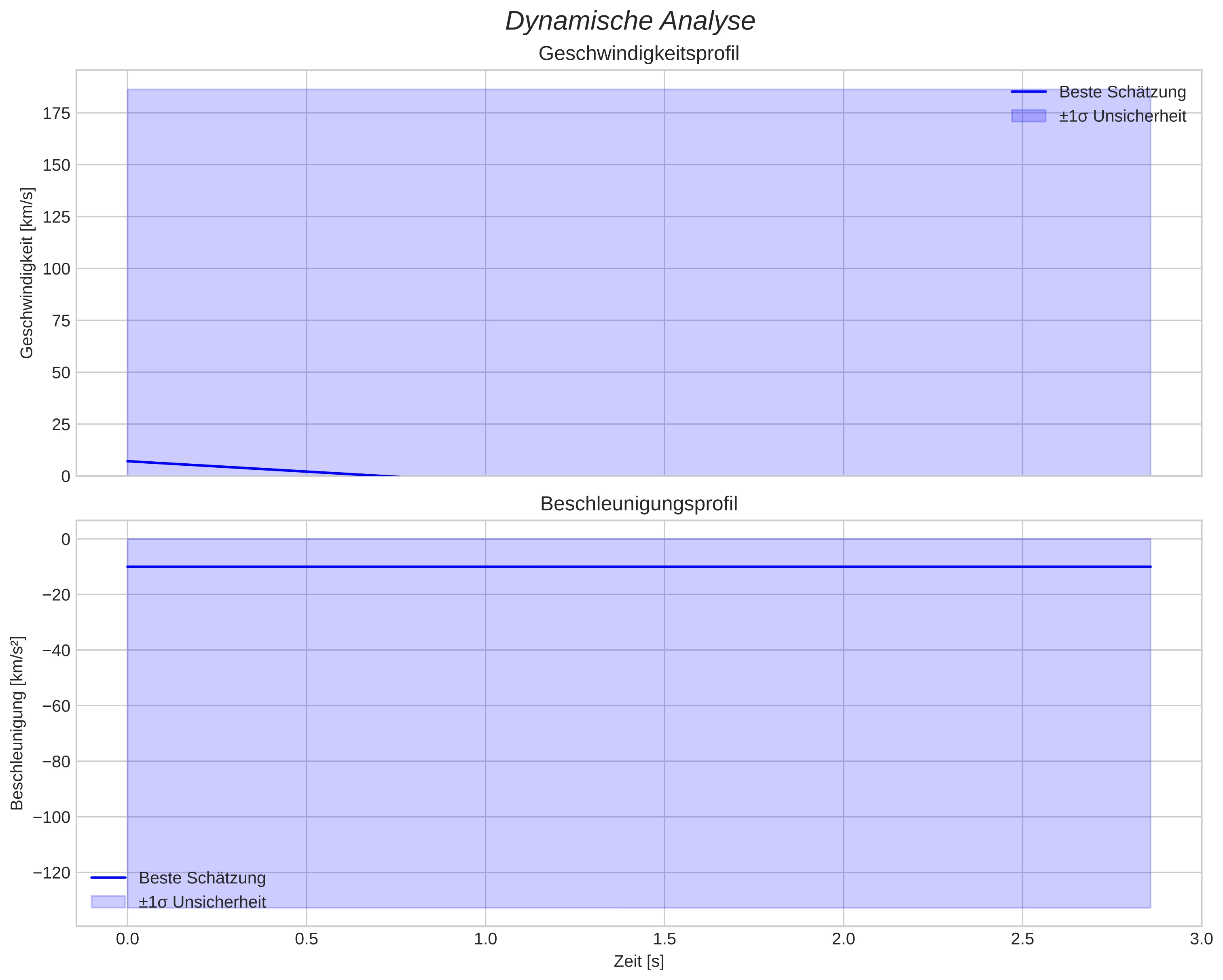 speed & acceleration