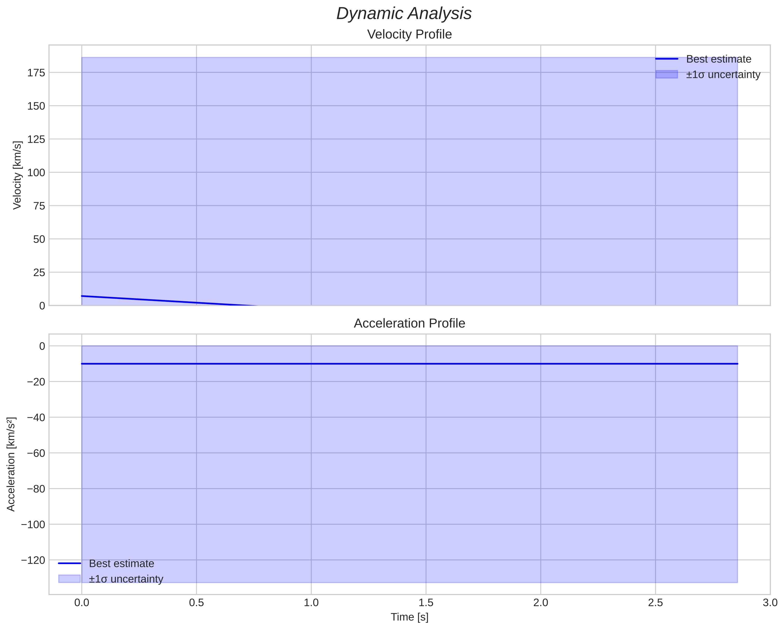 speed & acceleration