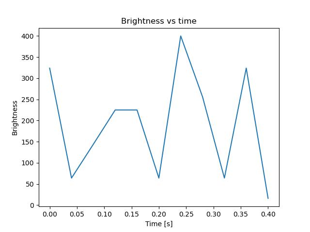 brightness