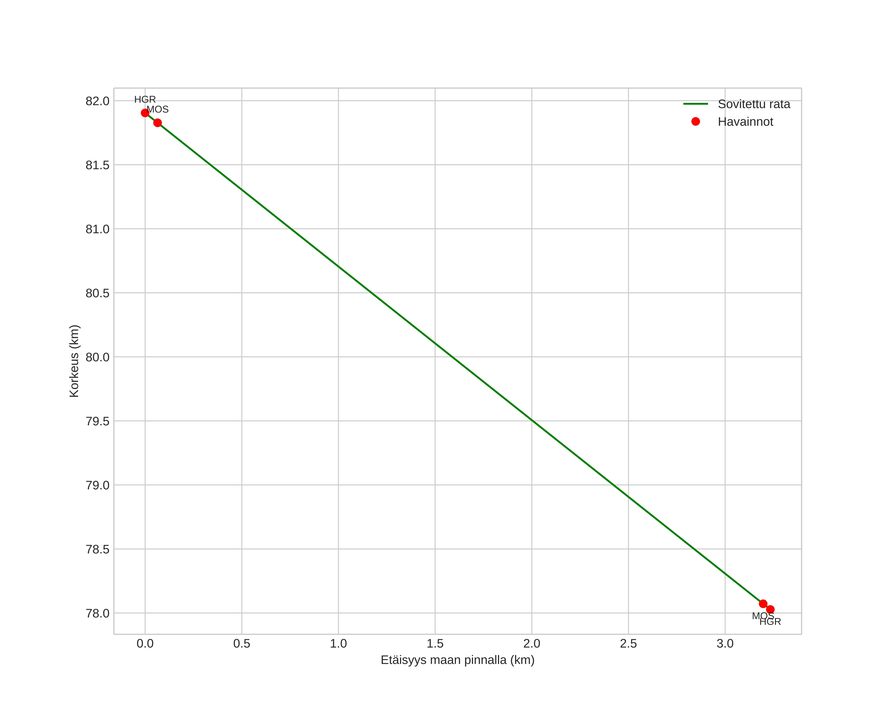 height profile