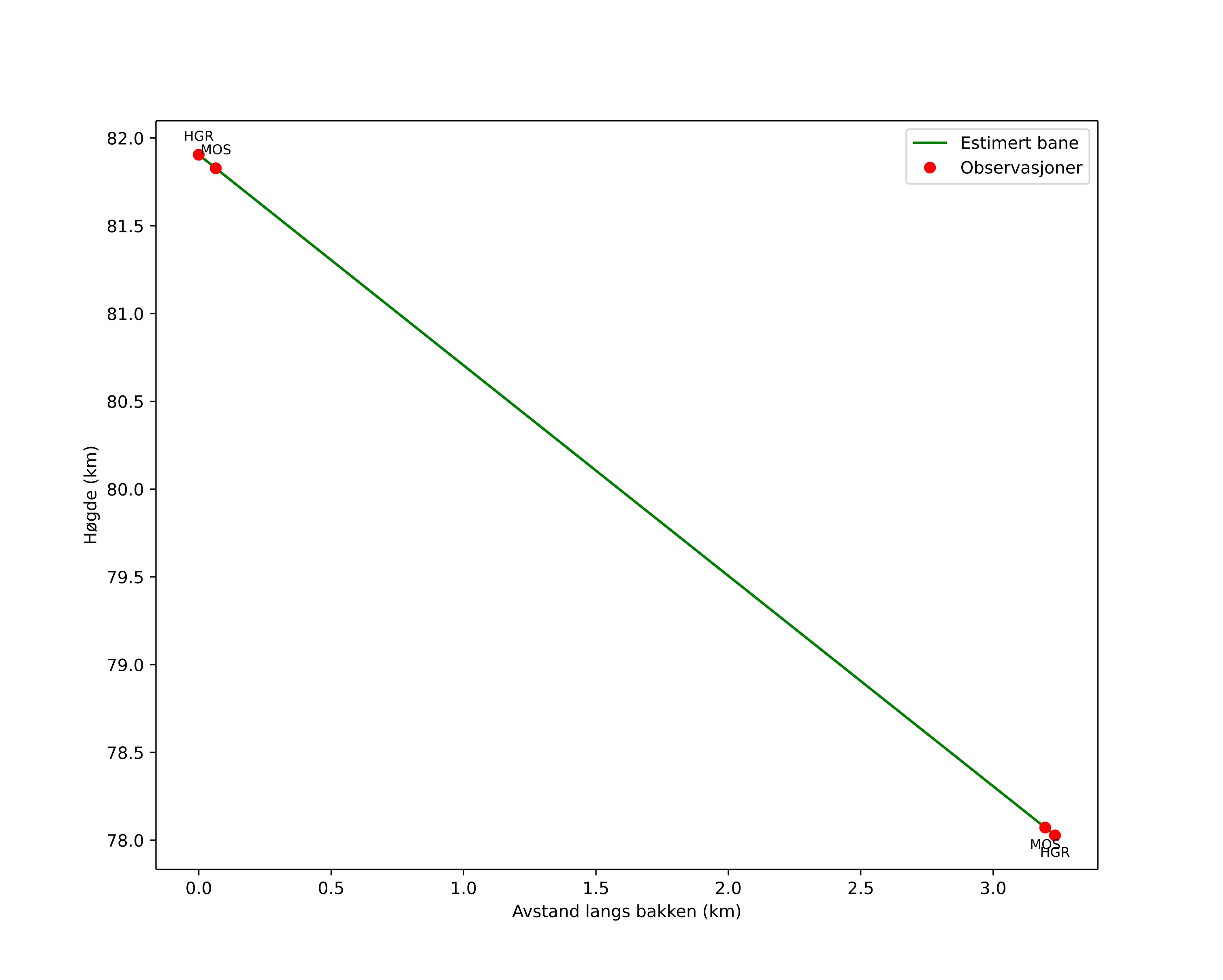 height profile