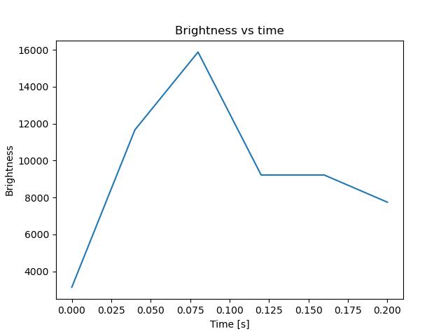 brightness