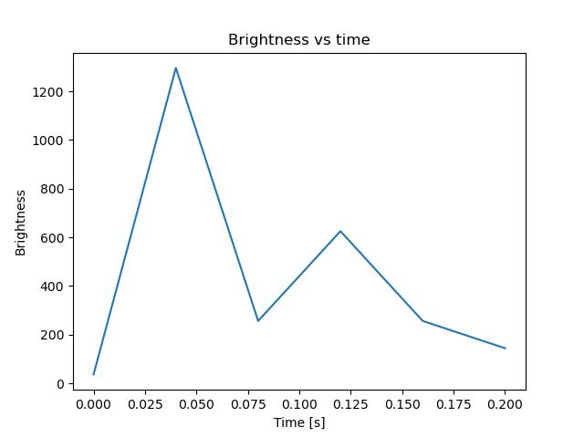 brightness
