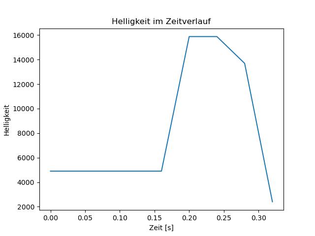 brightness