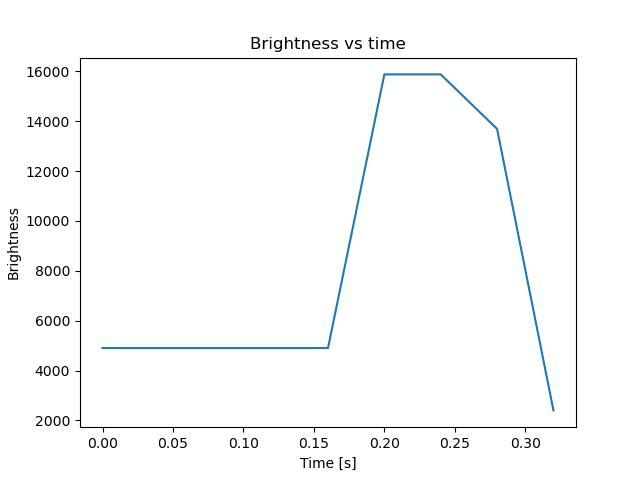 brightness