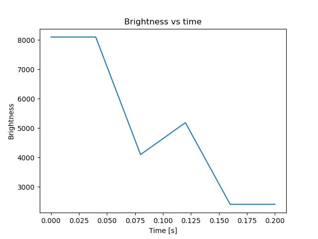 brightness