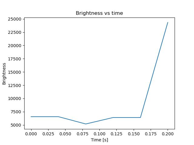 brightness