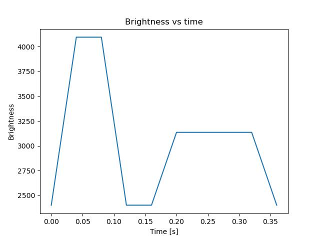 brightness