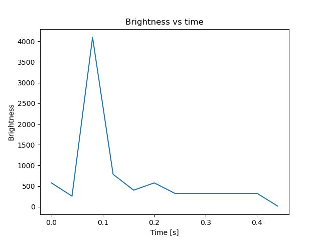 brightness