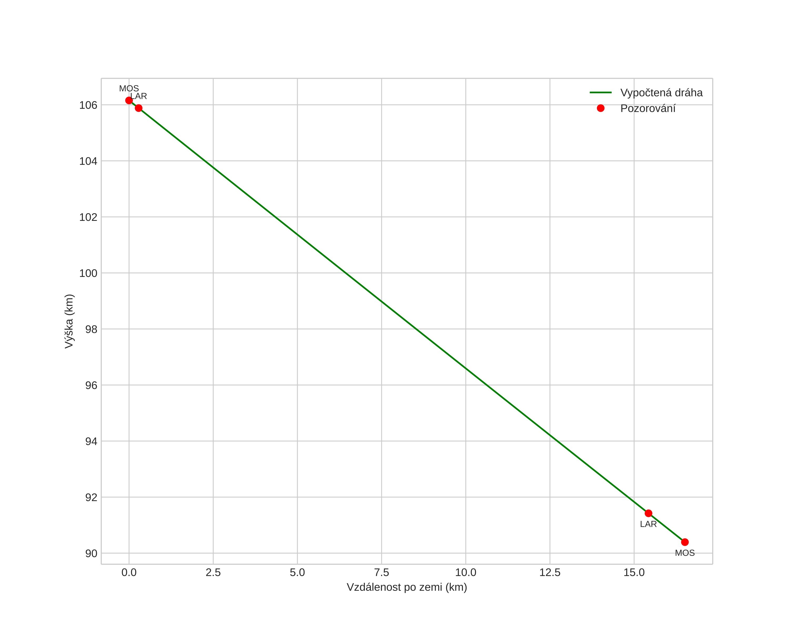 height profile