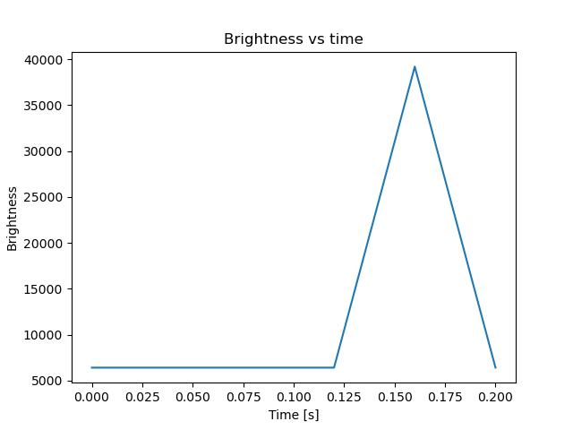 brightness