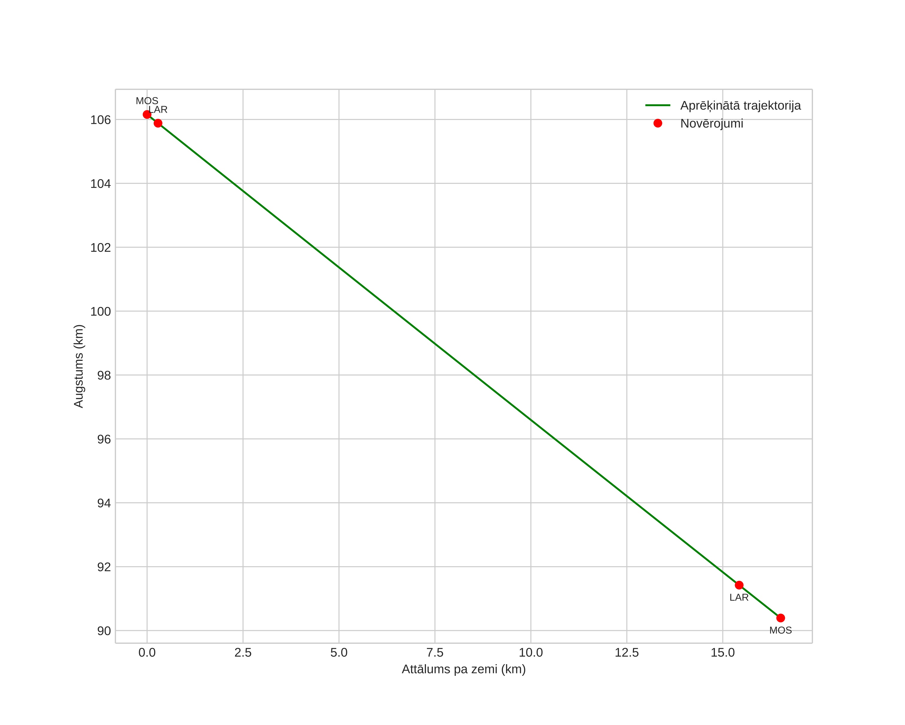 height profile