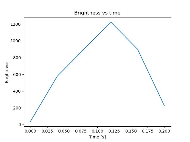 brightness