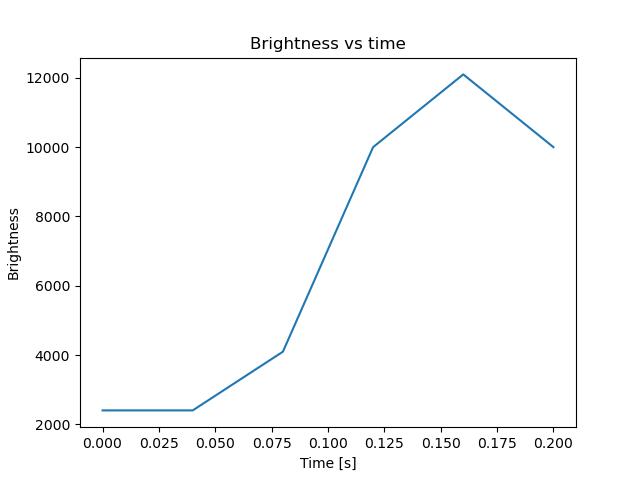 brightness
