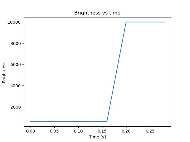 brightness