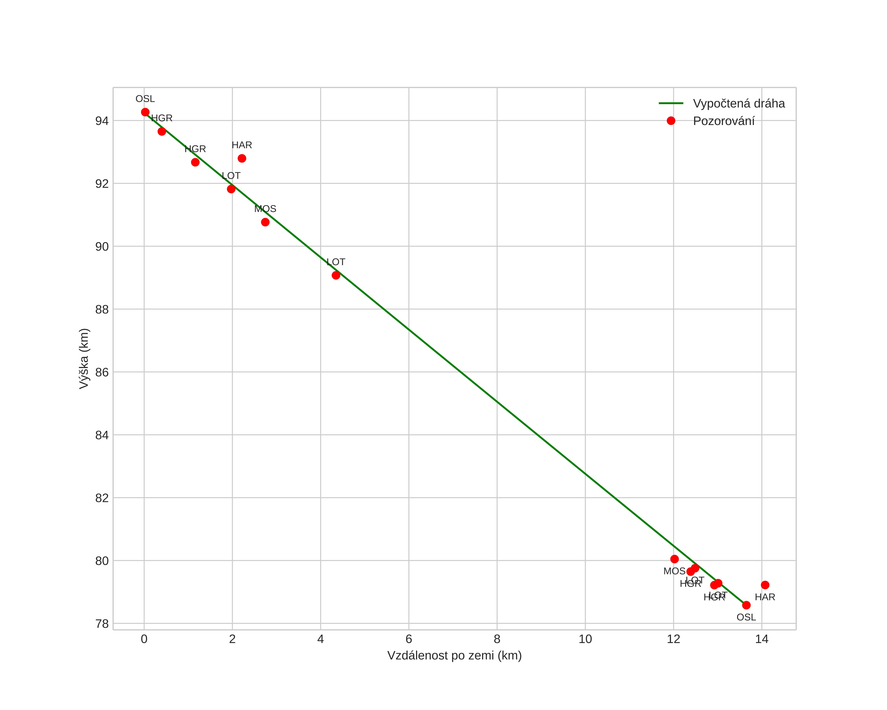 height profile