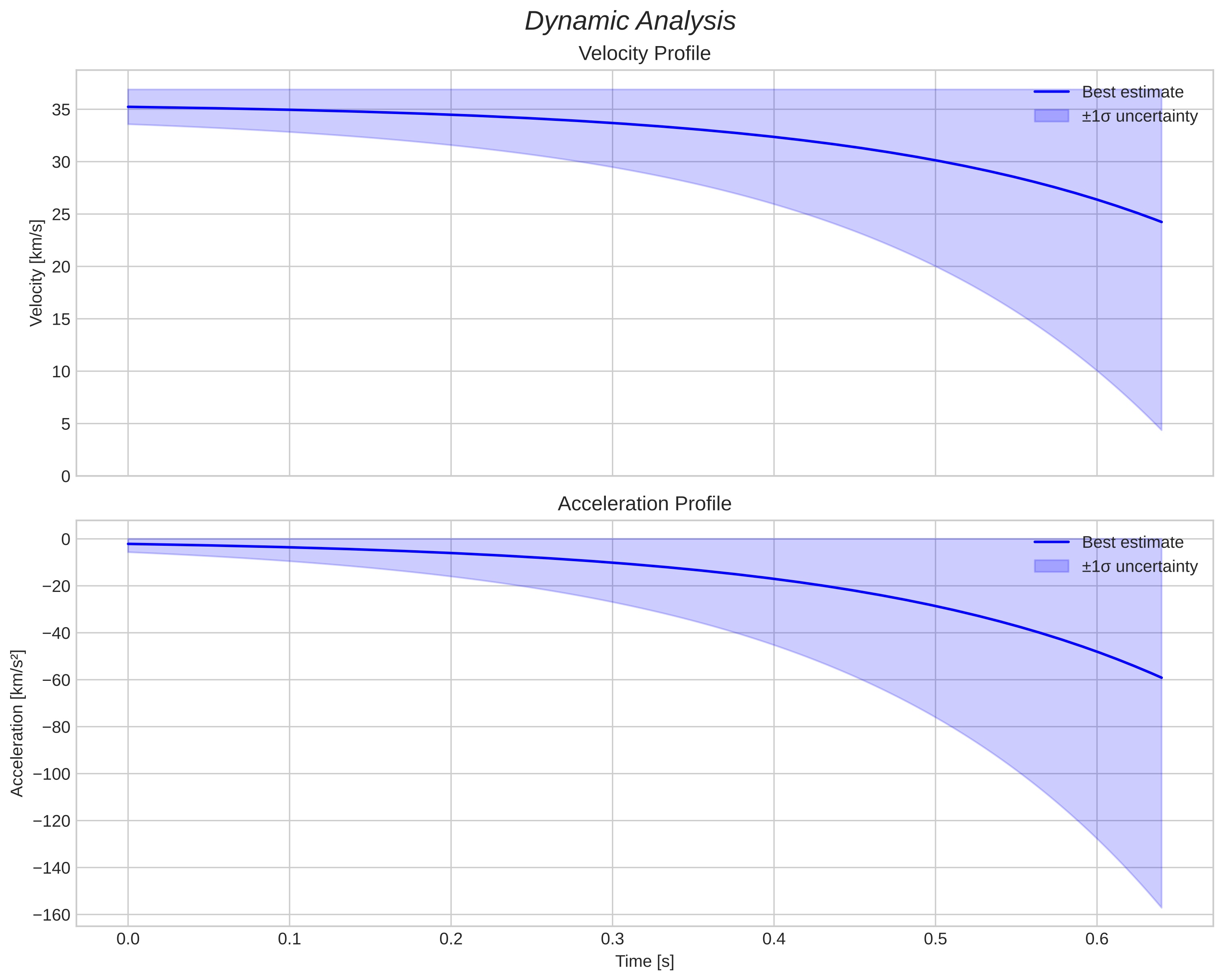 speed & acceleration