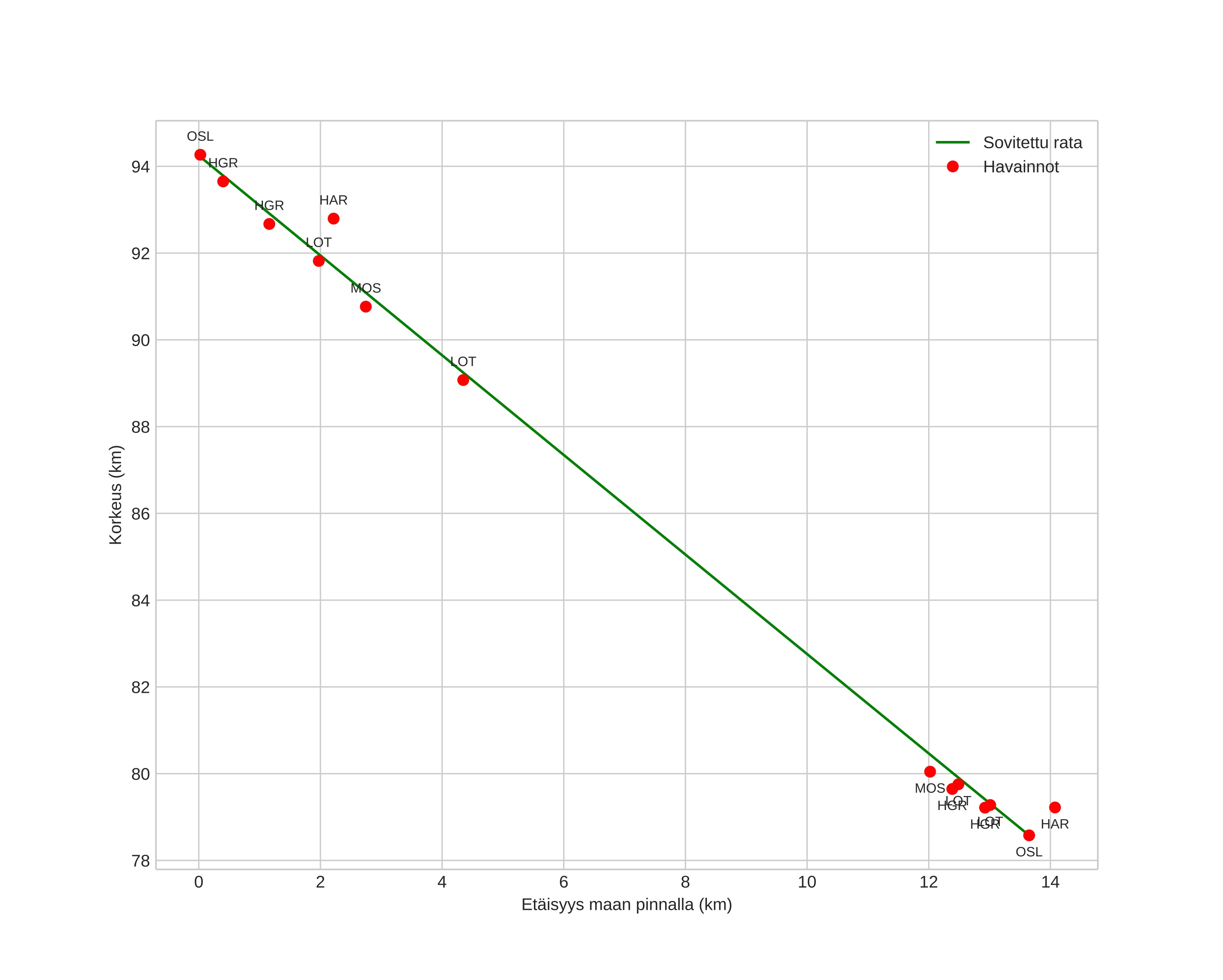 height profile