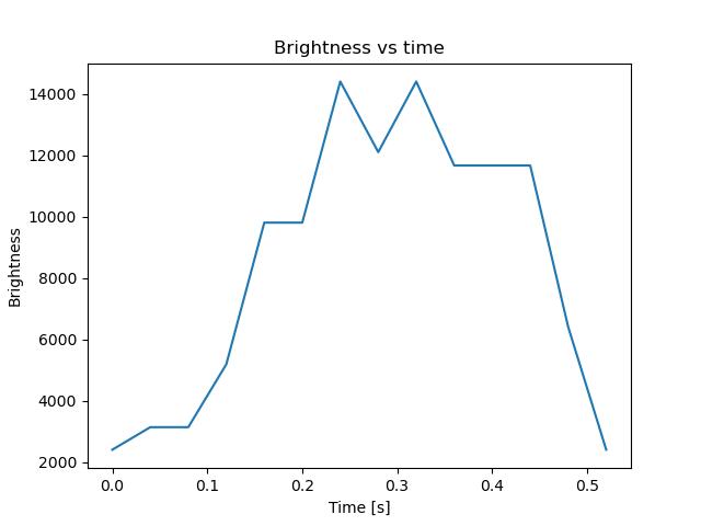 brightness