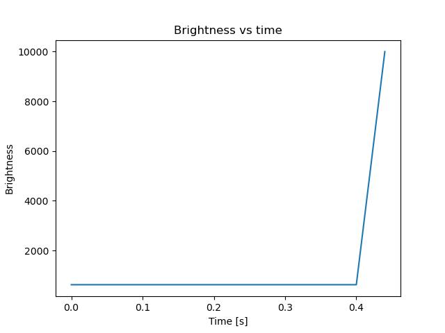 brightness