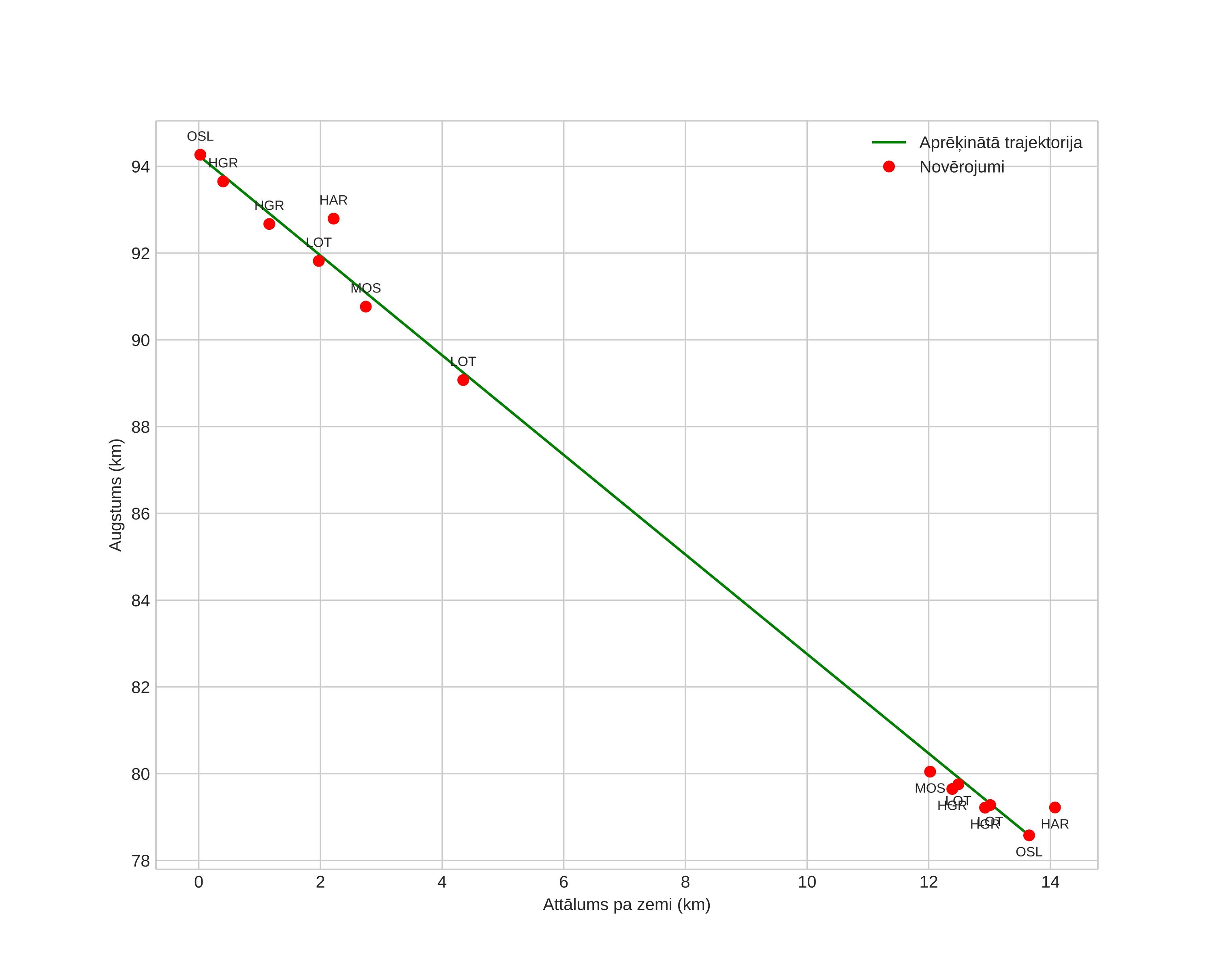 height profile