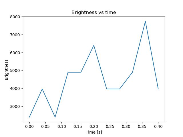 brightness