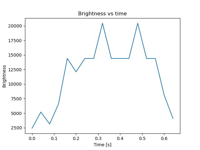 brightness