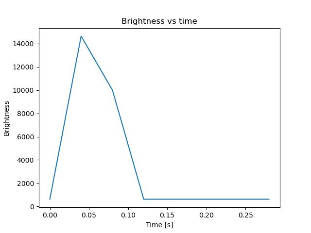 brightness