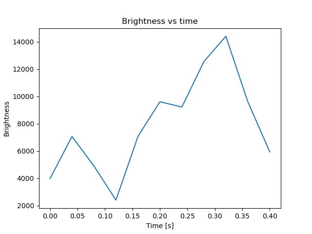 brightness