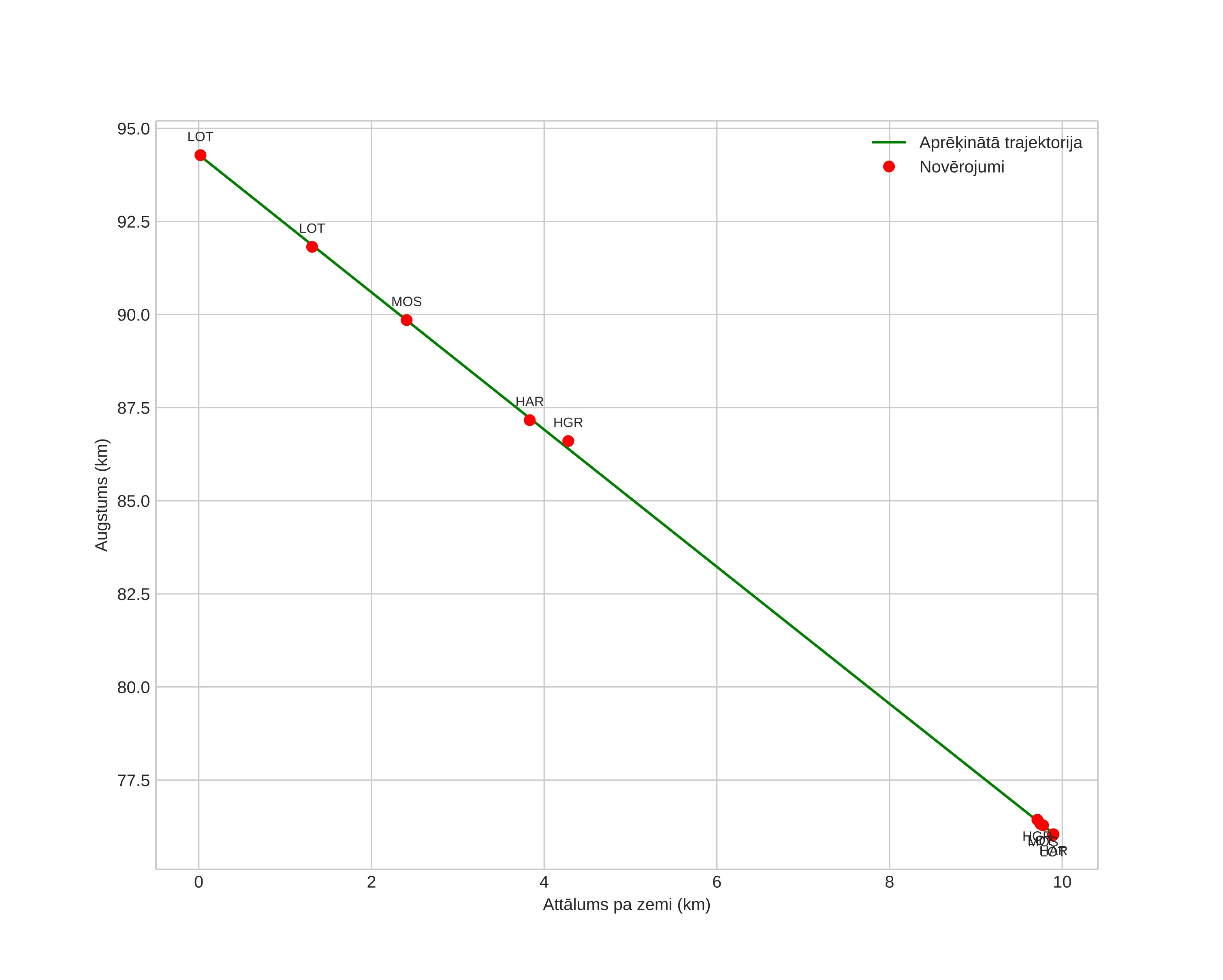height profile