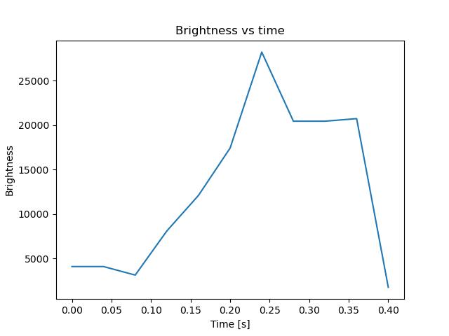 brightness