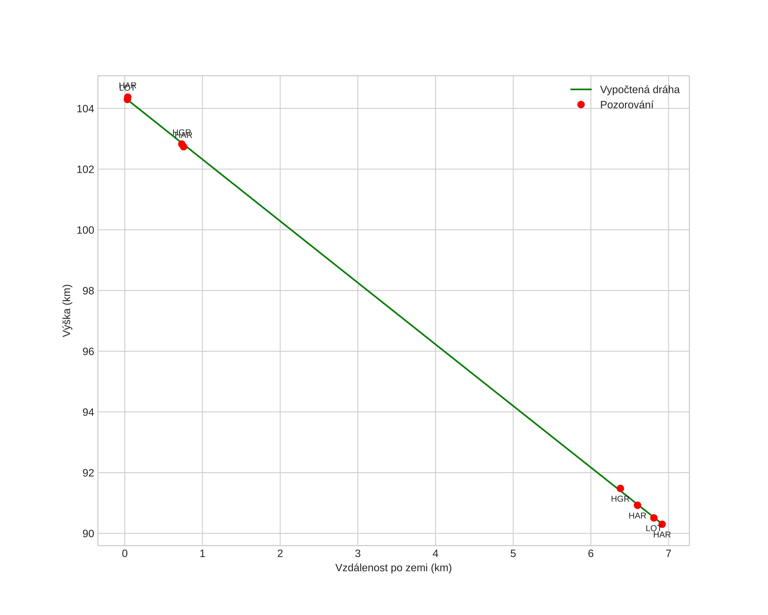 height profile
