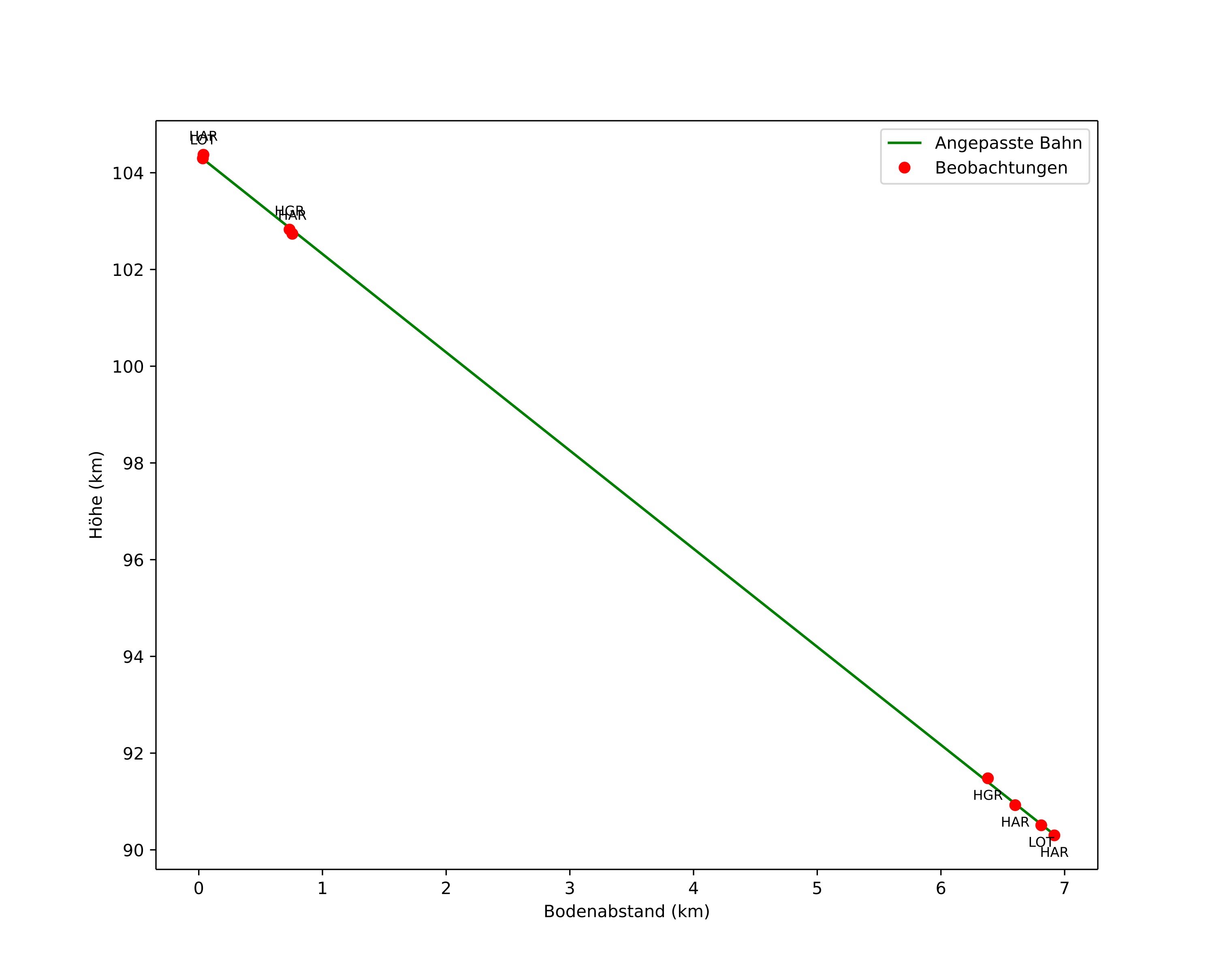 height profile