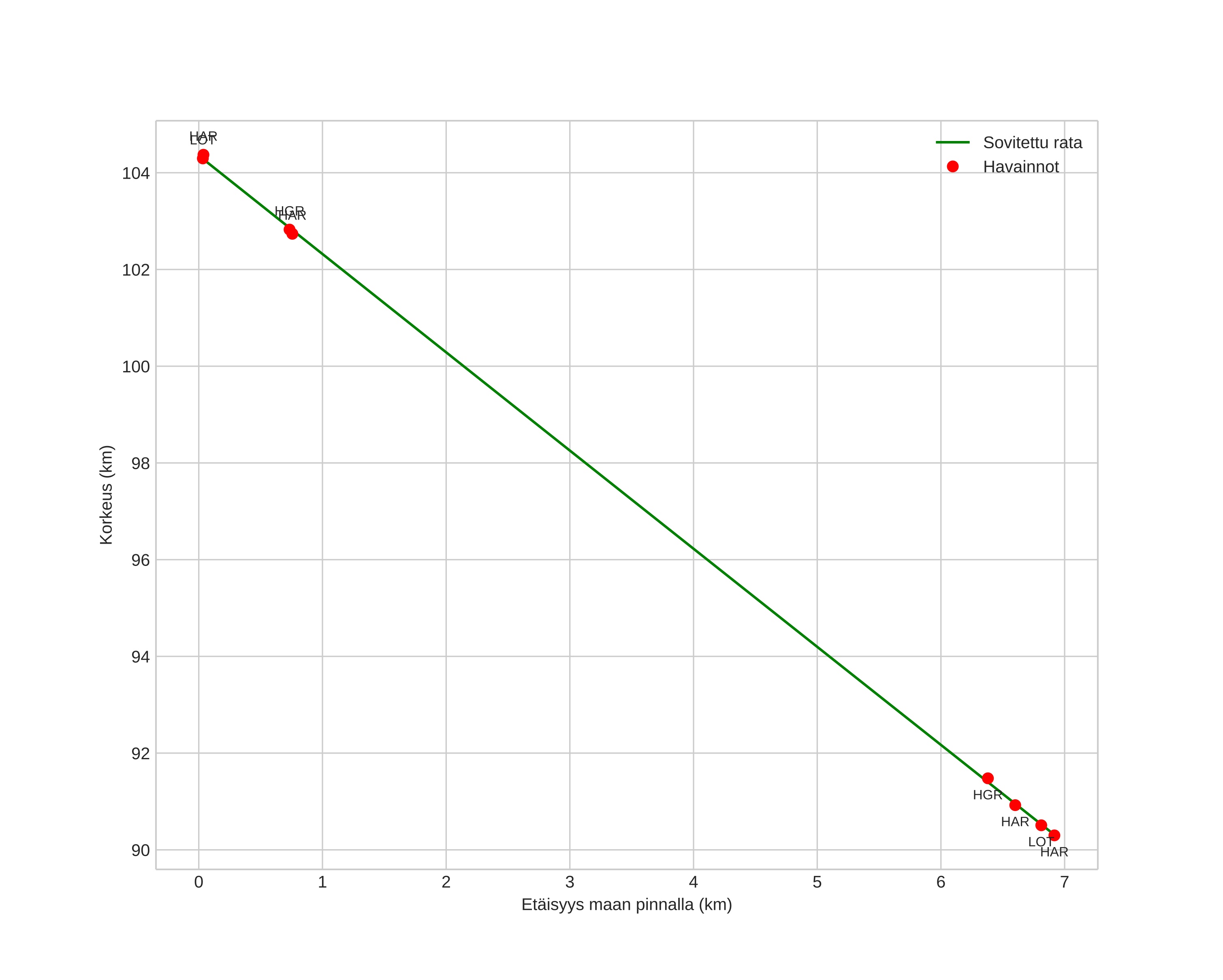 height profile