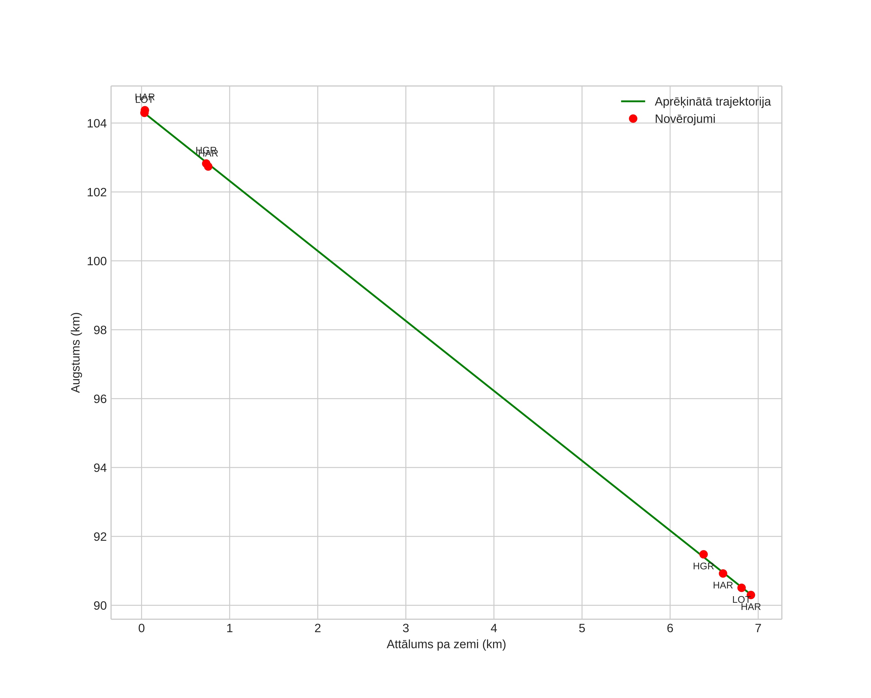 height profile
