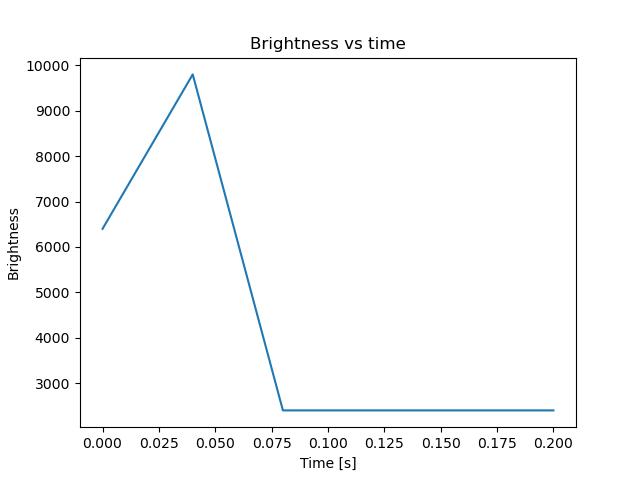 brightness