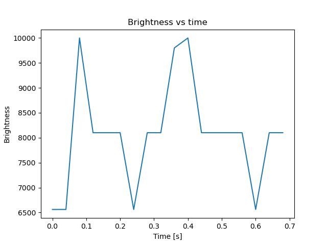 brightness