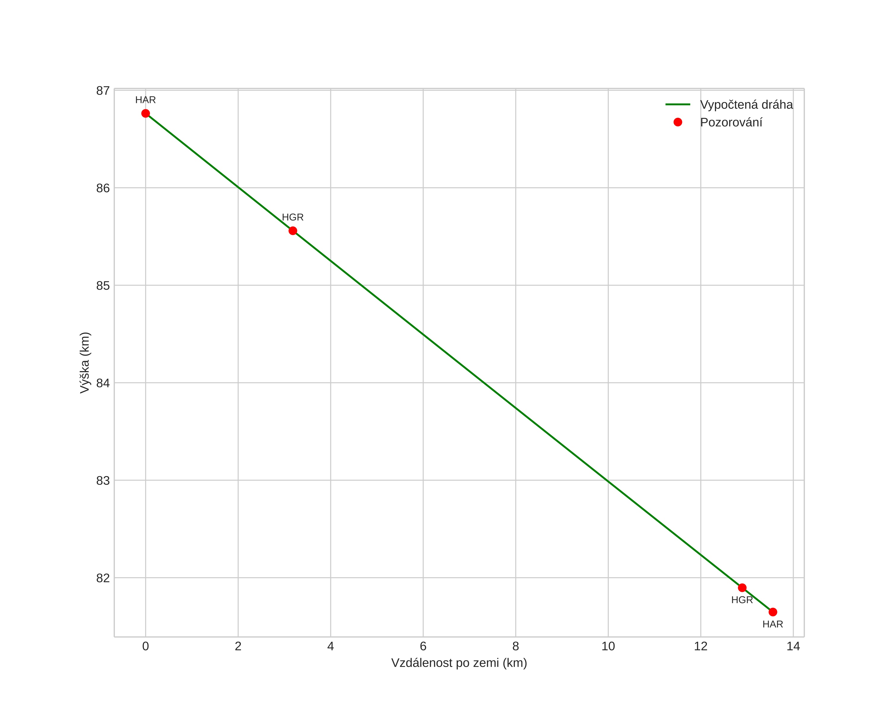 height profile