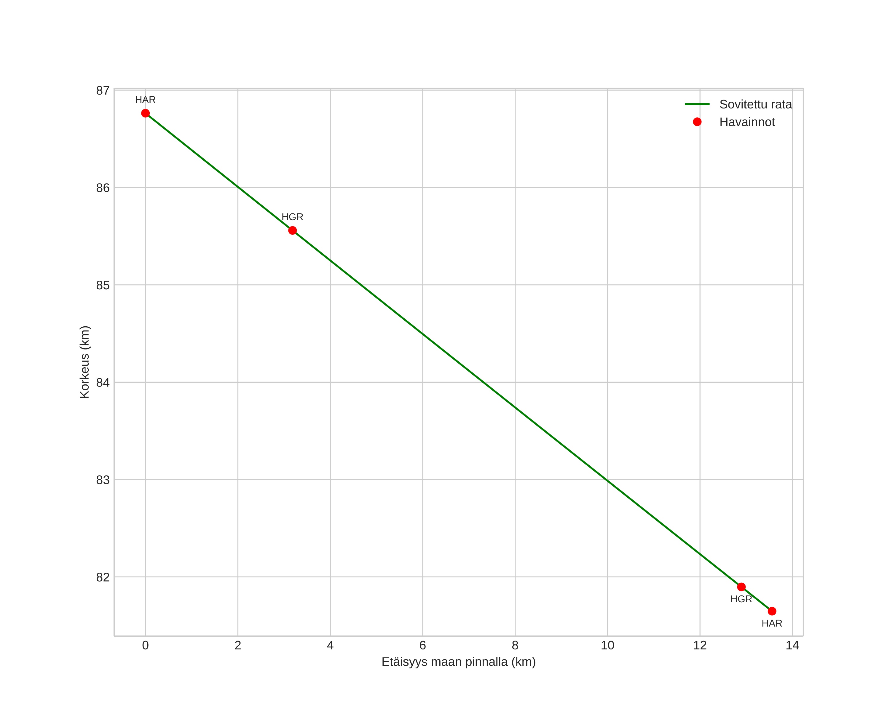 height profile