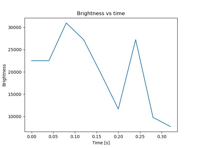 brightness