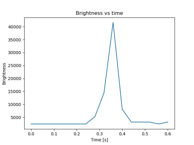 brightness