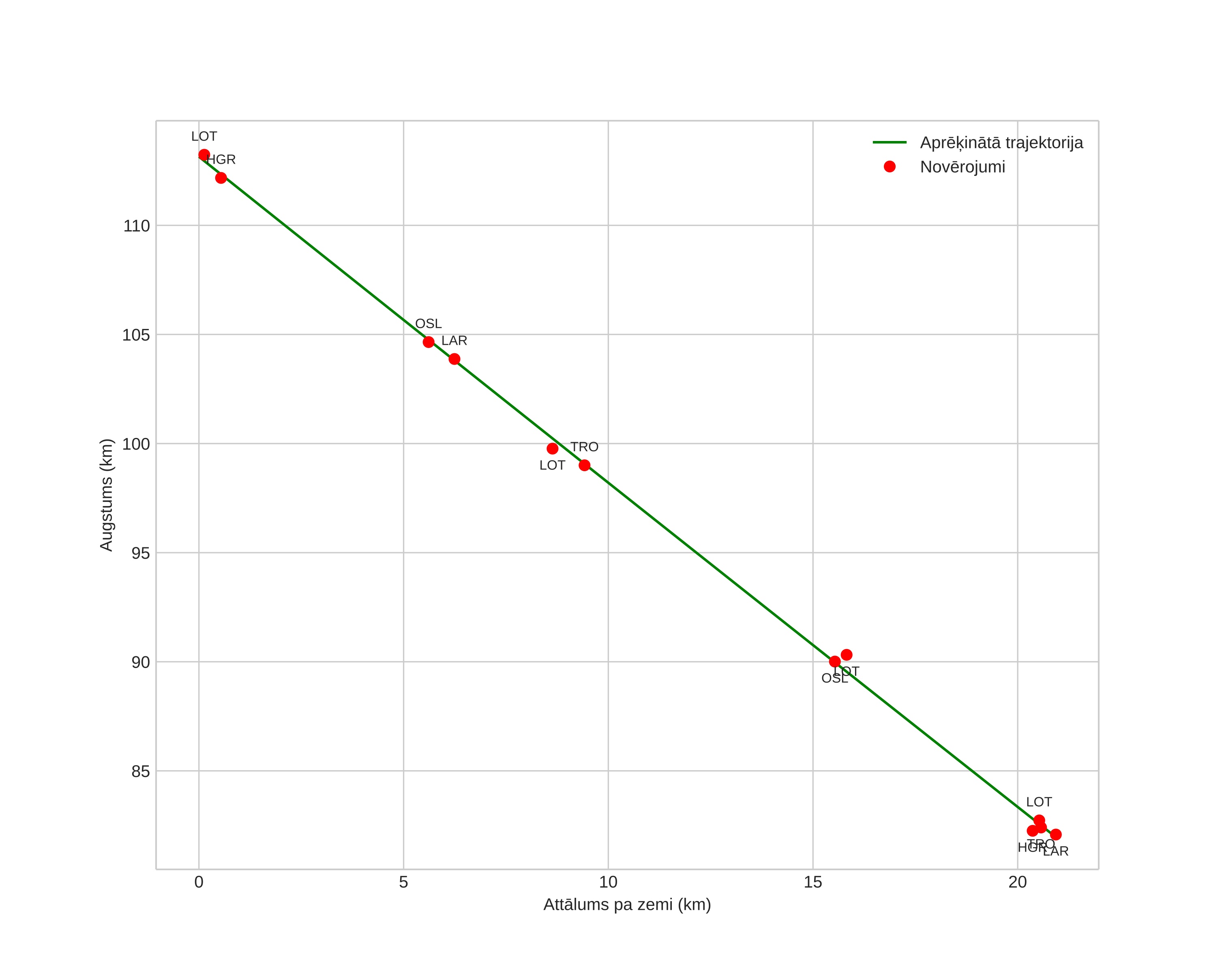 height profile