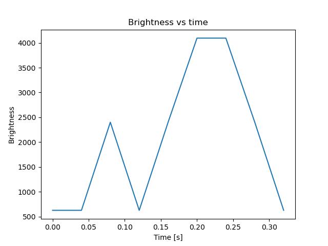 brightness