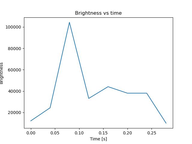 brightness